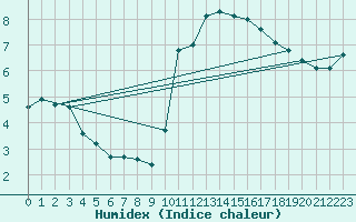 Courbe de l'humidex pour Almenches (61)