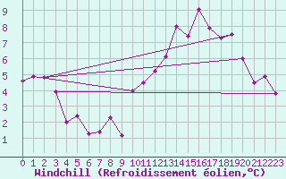 Courbe du refroidissement olien pour Abbeville (80)