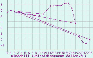 Courbe du refroidissement olien pour Lhospitalet (46)