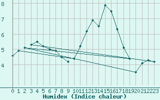 Courbe de l'humidex pour Chatelus-Malvaleix (23)