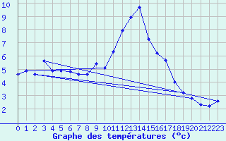 Courbe de tempratures pour Pinsot (38)