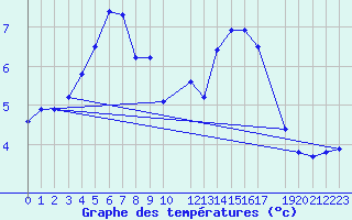 Courbe de tempratures pour Mazres Le Massuet (09)