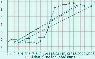 Courbe de l'humidex pour Kaisersbach-Cronhuette