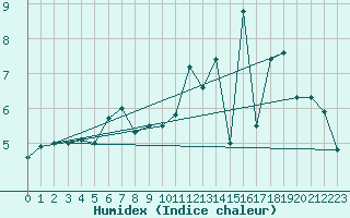 Courbe de l'humidex pour Kleine-Brogel (Be)