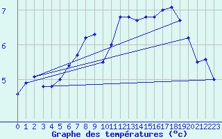 Courbe de tempratures pour Bealach Na Ba No2