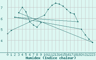 Courbe de l'humidex pour Wittenberg