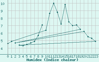 Courbe de l'humidex pour Valdepeas