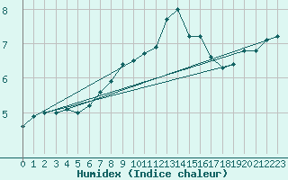 Courbe de l'humidex pour Colmar (68)