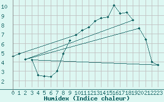 Courbe de l'humidex pour Kise Pa Hedmark