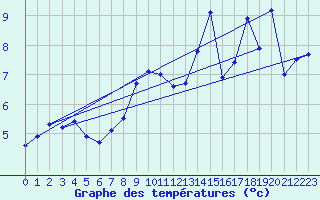 Courbe de tempratures pour Mona