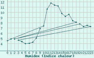 Courbe de l'humidex pour Naut Aran, Arties