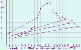 Courbe du refroidissement olien pour High Wicombe Hqstc