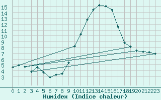 Courbe de l'humidex pour Grasque (13)