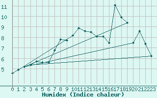 Courbe de l'humidex pour Kredarica