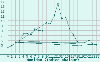 Courbe de l'humidex pour Retz