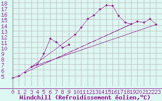 Courbe du refroidissement olien pour Le Luc (83)