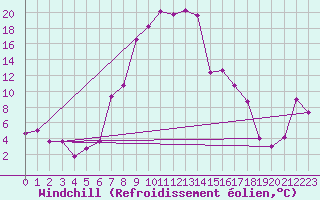 Courbe du refroidissement olien pour Oberstdorf