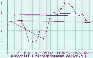 Courbe du refroidissement olien pour Vichy (03)