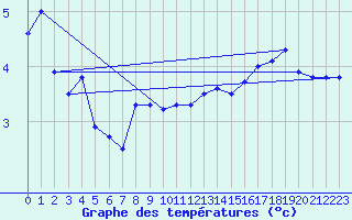 Courbe de tempratures pour Moenichkirchen