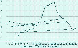 Courbe de l'humidex pour Anglars St-Flix(12)