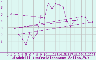 Courbe du refroidissement olien pour Temelin
