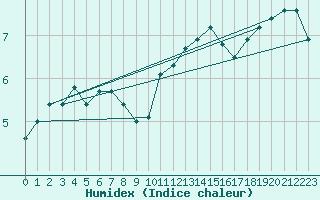 Courbe de l'humidex pour Muirancourt (60)