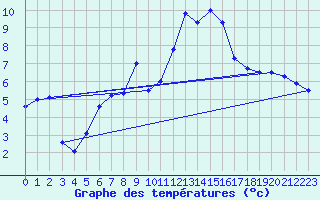 Courbe de tempratures pour Michelstadt