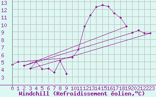 Courbe du refroidissement olien pour Rochegude (26)