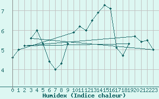 Courbe de l'humidex pour Neu Ulrichstein