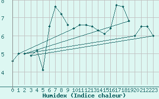 Courbe de l'humidex pour Hereford/Credenhill