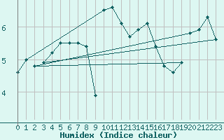 Courbe de l'humidex pour Mont-Saint-Vincent (71)