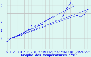 Courbe de tempratures pour Meppen