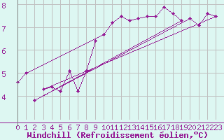 Courbe du refroidissement olien pour Valleroy (54)