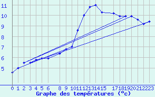 Courbe de tempratures pour la bouée 62115