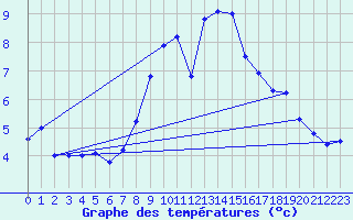 Courbe de tempratures pour Muret (31)