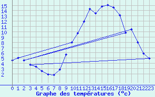 Courbe de tempratures pour Saint-Auban (04)