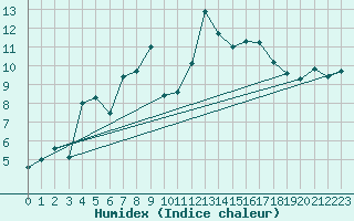 Courbe de l'humidex pour Chasseral (Sw)