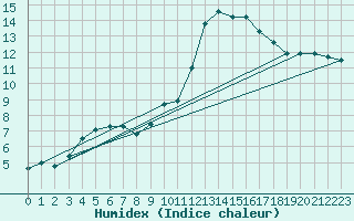 Courbe de l'humidex pour Ruffiac (47)