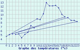 Courbe de tempratures pour Napf (Sw)