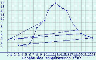 Courbe de tempratures pour Disentis