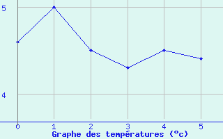 Courbe de tempratures pour Shemya, Eareckson AFB