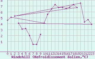 Courbe du refroidissement olien pour Romorantin (41)