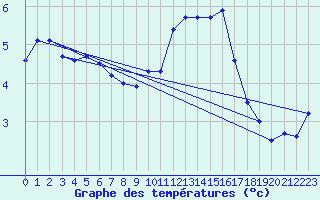 Courbe de tempratures pour Dunkerque (59)