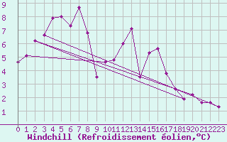 Courbe du refroidissement olien pour Bamberg