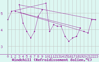 Courbe du refroidissement olien pour Angoulme - Brie Champniers (16)