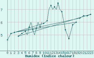 Courbe de l'humidex pour Diepholz