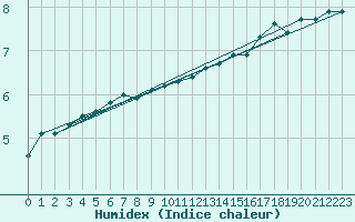 Courbe de l'humidex pour Villarzel (Sw)