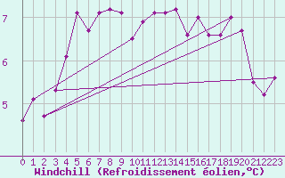 Courbe du refroidissement olien pour Saint Bees Head