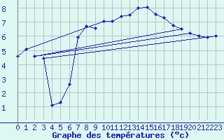 Courbe de tempratures pour Olpenitz