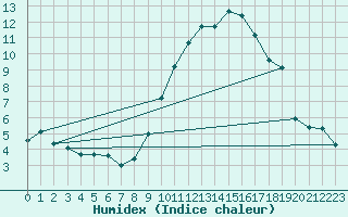 Courbe de l'humidex pour Bourges (18)